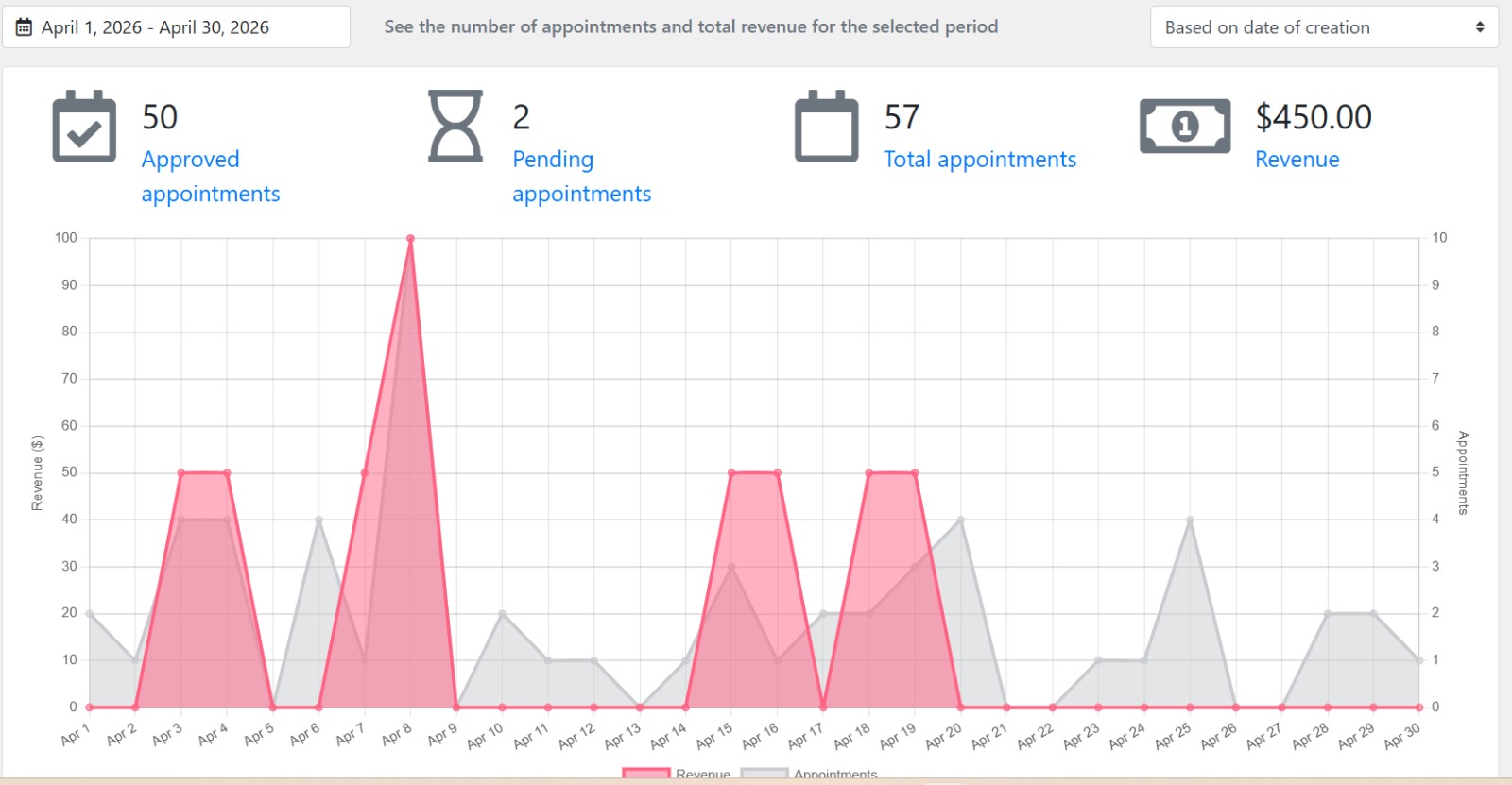 Meta Ads live campaign results dashboard