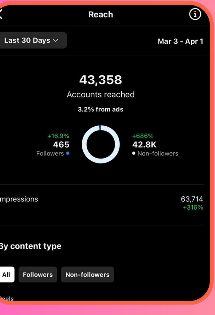 Instagram Insights - Reach Dashboard
